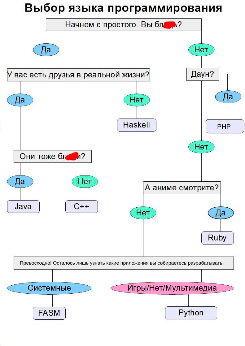 Схема языков программирования