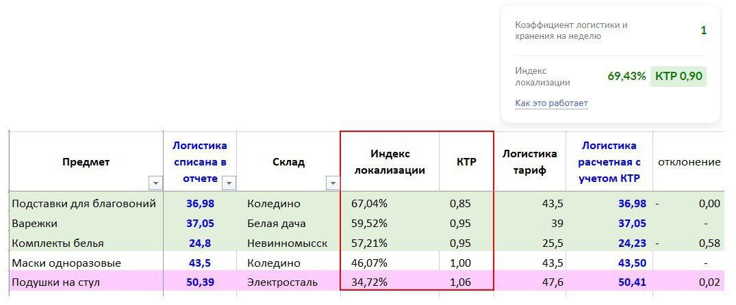 Индекс локализации это. Поставки по регионам индекс локализации вайлдберриз.