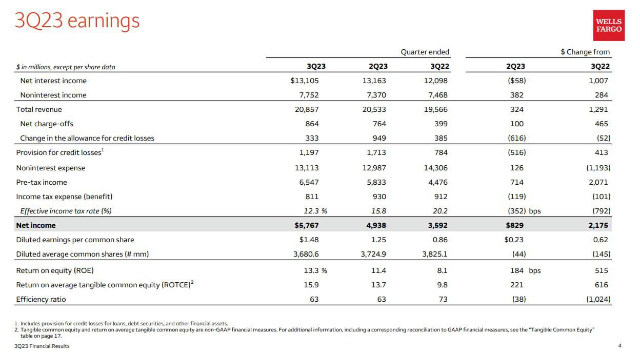 Net interest income