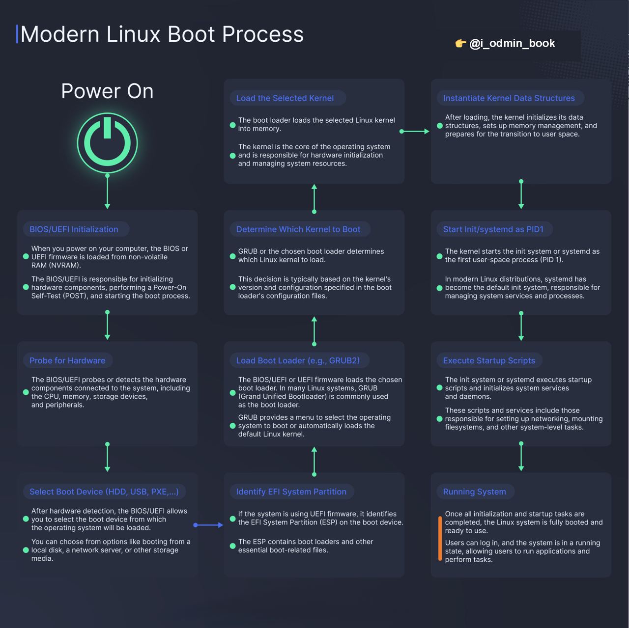 Linux startup. Linux startup