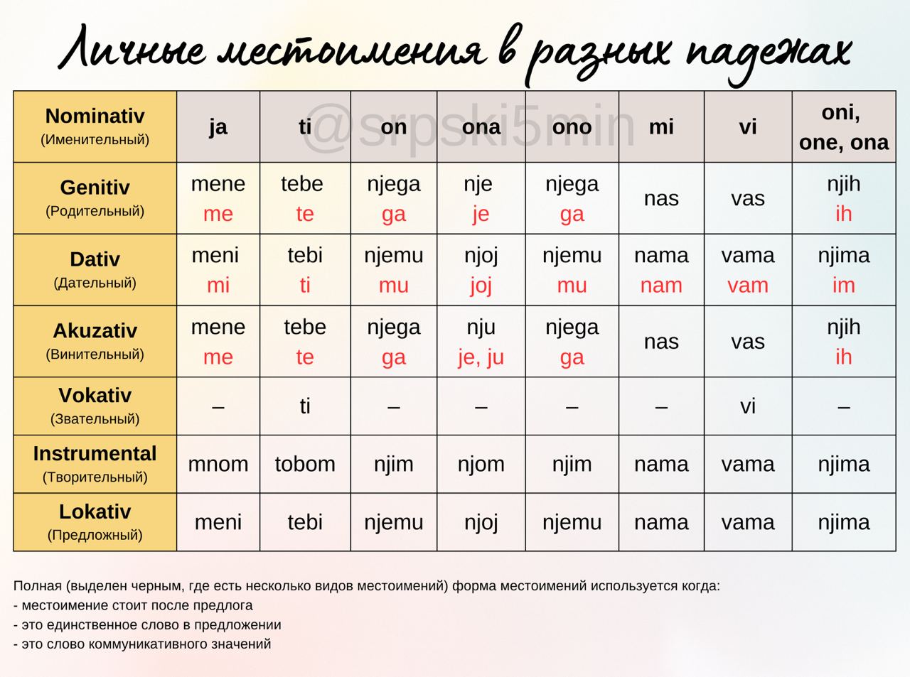 Публикация #821 — Сербский язык за 5 минут в день | Черногорский /  Боснийский / Хорватский язык | Српски jезик | Srpski jezik | Сербия |  Черногори (@srpski5min)