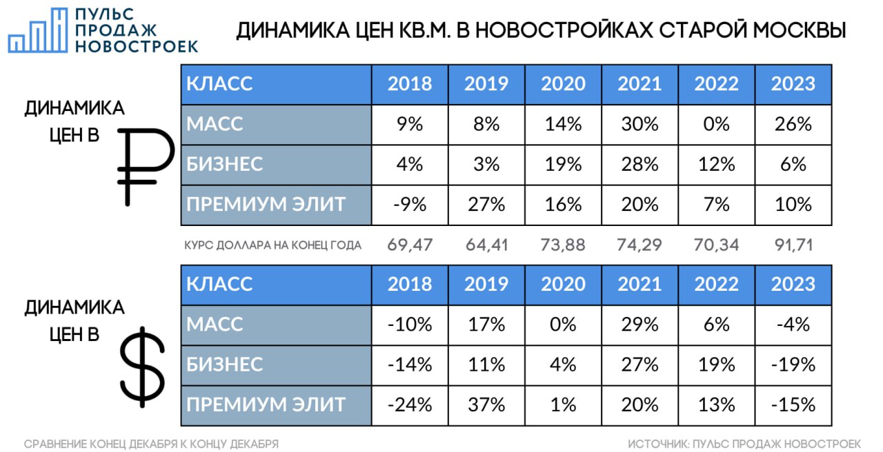 Пульс Продаж Новостроек