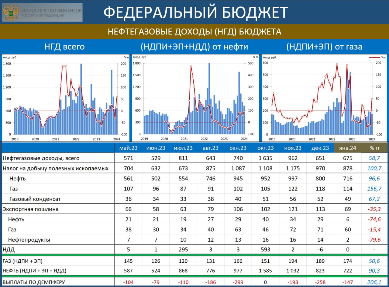 Доходы министерства финансов