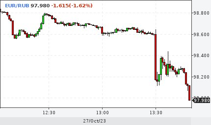 Курс доллара к рублю. Профинансе график евро рубль. Профинансе график евро рубль. Профинансе график евро рубль. Профинансе график евро рубль.