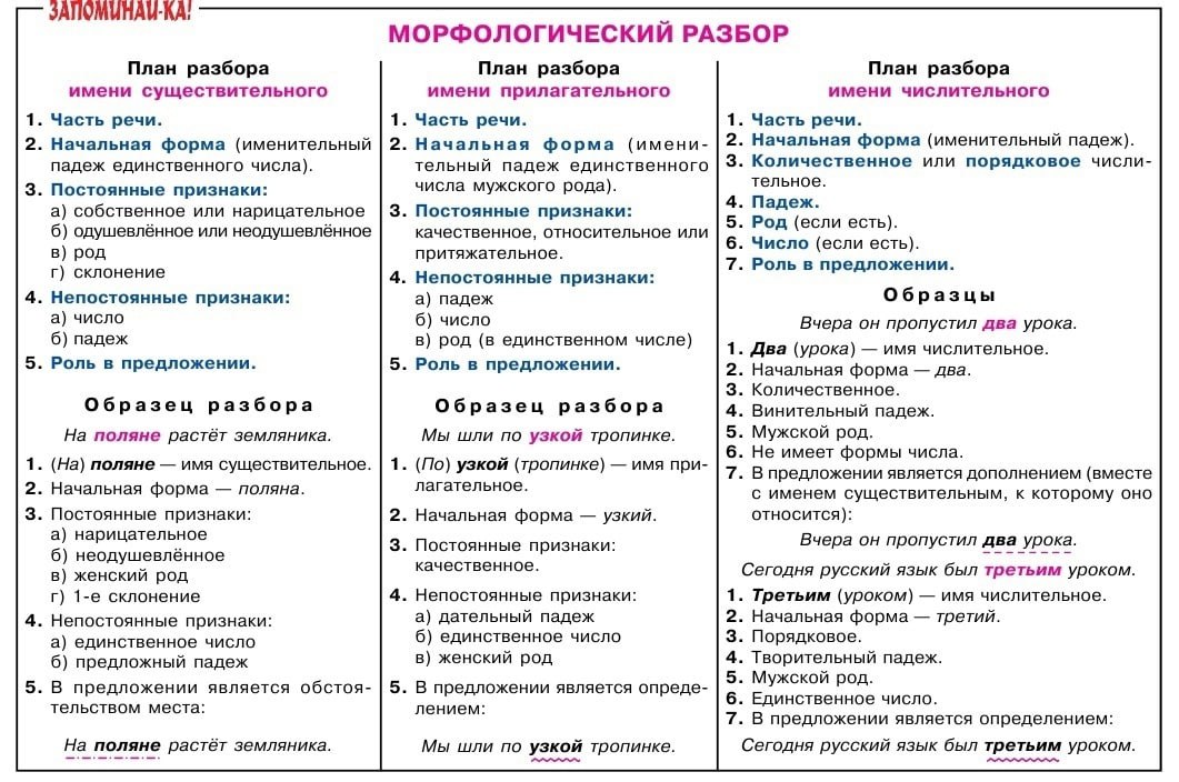 Все разборы. Морфологический разбор памятка 5 класс. Памятка 5 класс русский язык морфологический разбор. Морфологический разбор всех частей речи. Морфологический разбор слова 5 класс памятка.