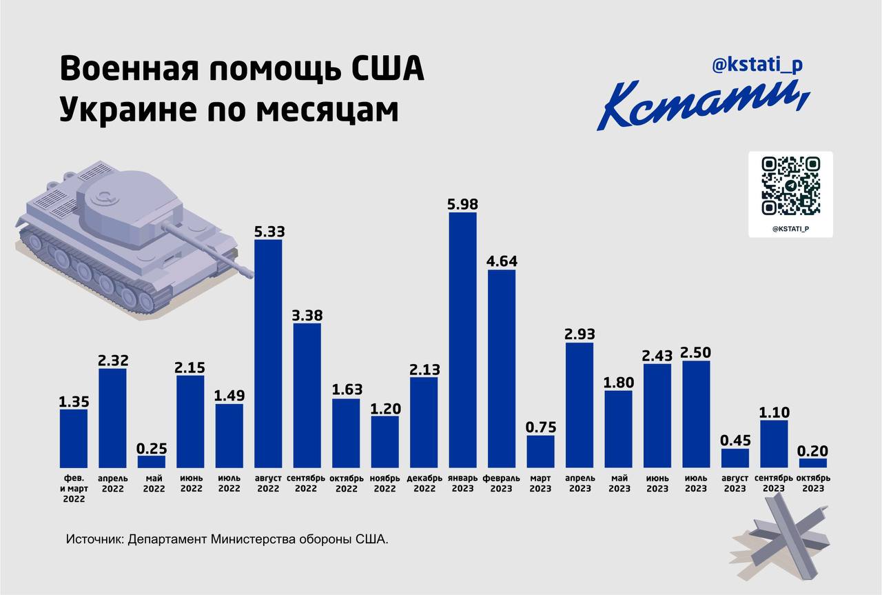 Финансирование украины россией. Финансирование Украины. График финансирования Украины.