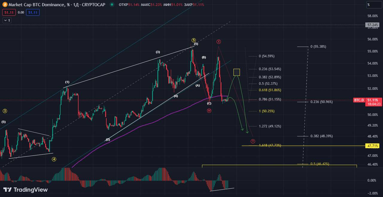 График доминации btc