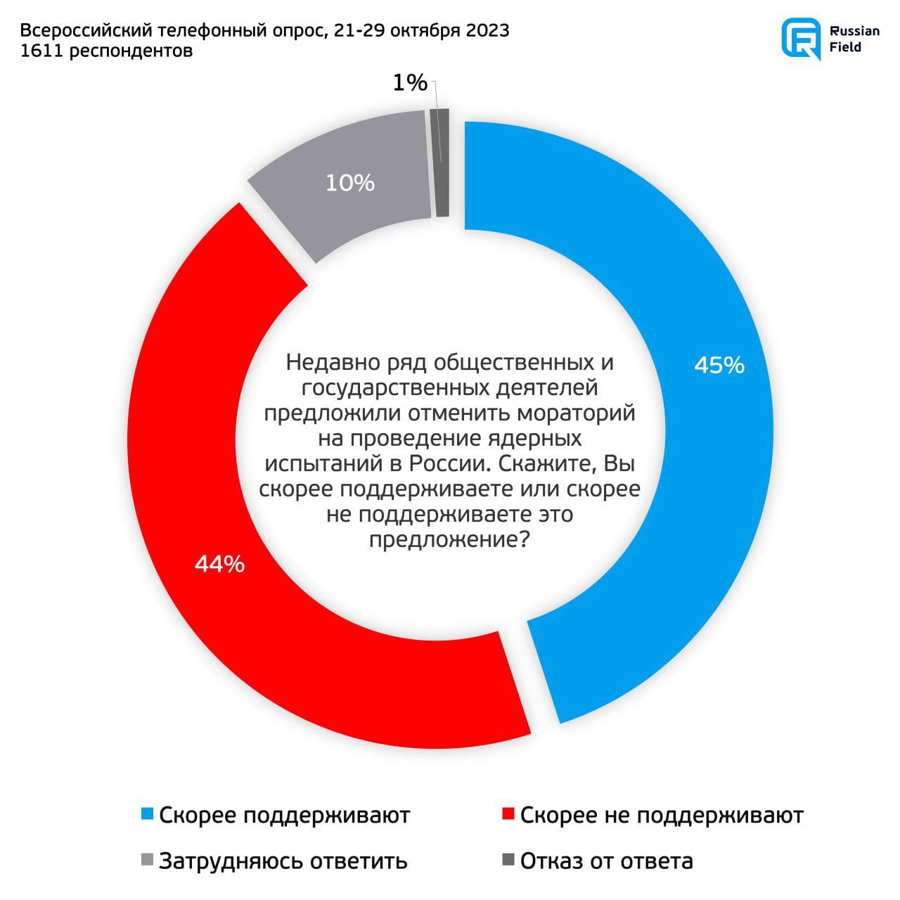 Проанализируйте диаграмму социологи решили выяснить как перспективе изменится роль женщин в обществе
