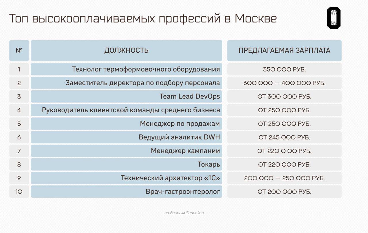 Топ 10 высокооплачиваемых