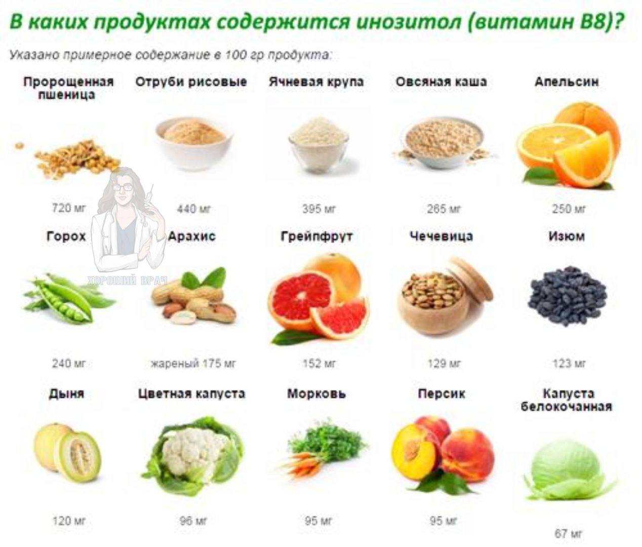 Продукты с высоким содержанием витамина б. Продукты в которых содержится витамин в4. Продукты богатые витамином в4. Витамин в8 инозит продукты. Витамин b8 инозитол.