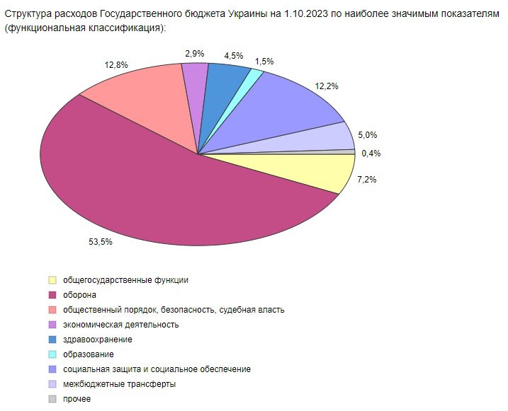 Расходы бюджета 2023