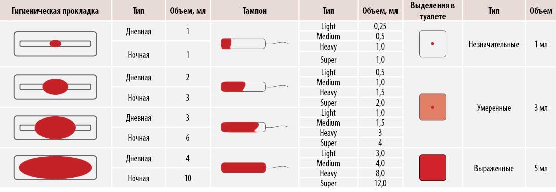 Сколько раз в день нужно менять прокладку. Количество теряемой крови при месячных в норме. Количество месячных выделений в норме. Нормальная кровопотеря менструационного цикла. Объем месячных норма кровопотери.