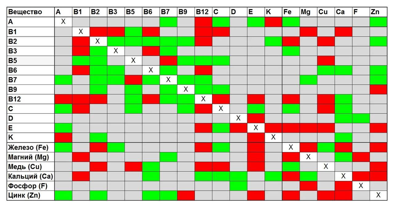 Совместимость витаминов и минералов