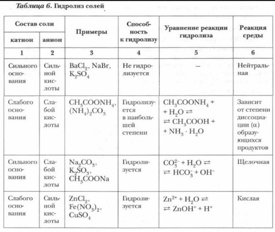 Определите двухзарядные катионы каких из указанных. Гидролиз растворов солей таблица. Типы гидролиза солей таблица. Гидролиз солей химия таблица. Гидролиз растворов таблица.