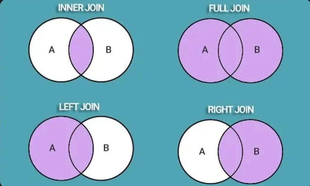 Join leave. Left join right join отличия. Inner join left join. Left join and left Outer join. Inner join 4 таблиц SQL.