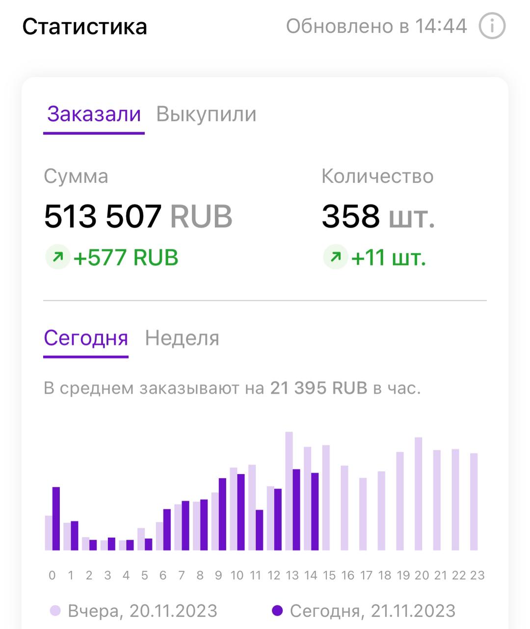 Заказы упали. Заказы упали