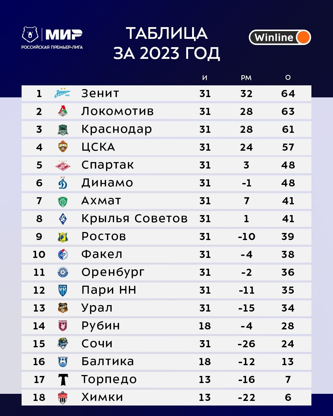 РПЛ 2023/2024 - таблица, расписание  - Sports.ru