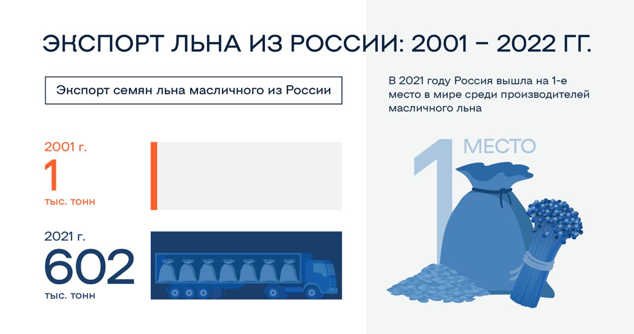 Экспорт льна