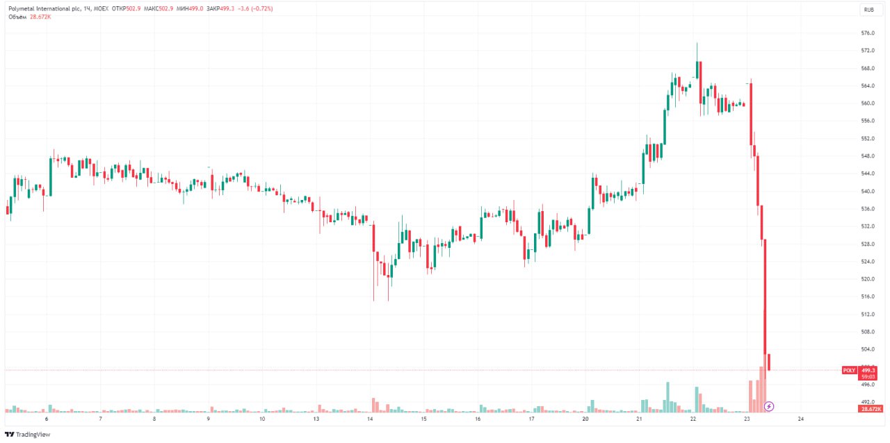 Заблокированные акции можно продать. Заблокированные акции.